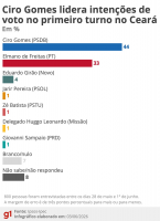 Ipsos-Ipec no Ceará: Ciro Gomes tem 44%, e Elmano de Freitas, 33% no 1º turno